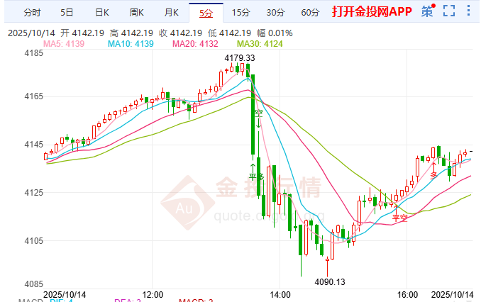 金投財(cái)經(jīng)晚間道:黃金看漲情緒未散 高位獲利了結(jié)引發(fā)震蕩
