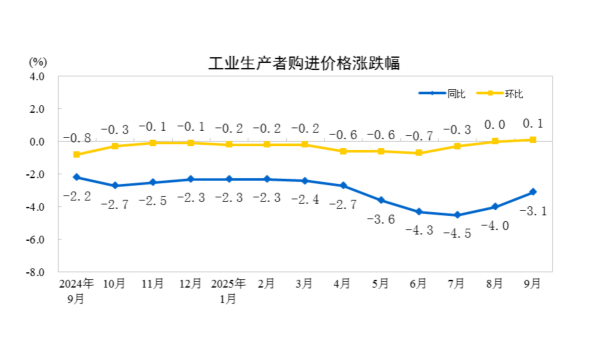 國家統(tǒng)計局：2025年9月份核心CPI同比漲幅持續(xù)擴(kuò)大  PPI同比降幅繼續(xù)收窄