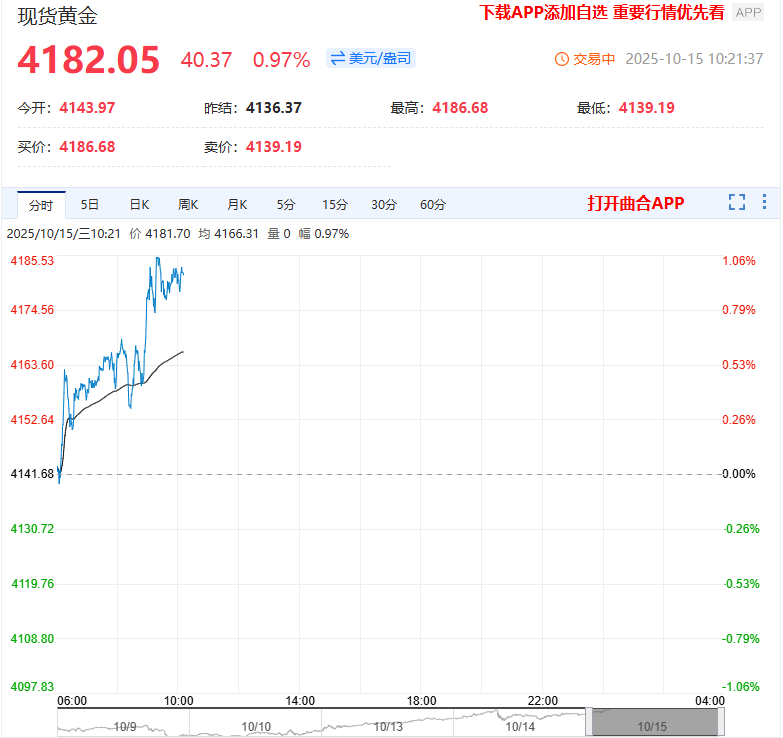 现货黄金再创历史新高 日内涨0.97%