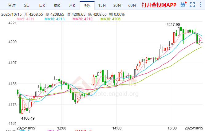 金投財(cái)經(jīng)晚間道:黃金強(qiáng)勢(shì)沖高4217 短期波動(dòng)中緊盯貿(mào)易局勢(shì)