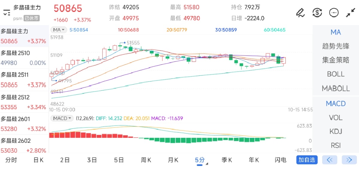 10月15日期货软件走势图综述：多晶硅期货主力上涨3.37%