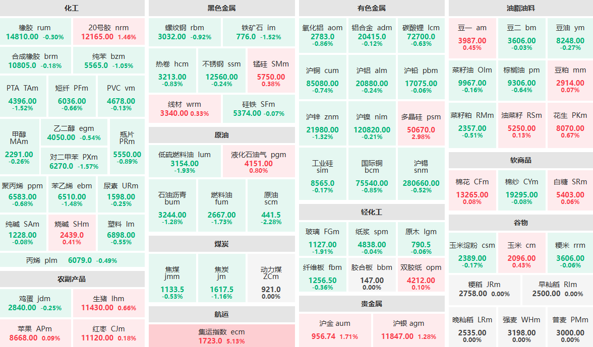 10月15日午盘：集运指数主力涨超5%  多晶硅主力涨近3%
