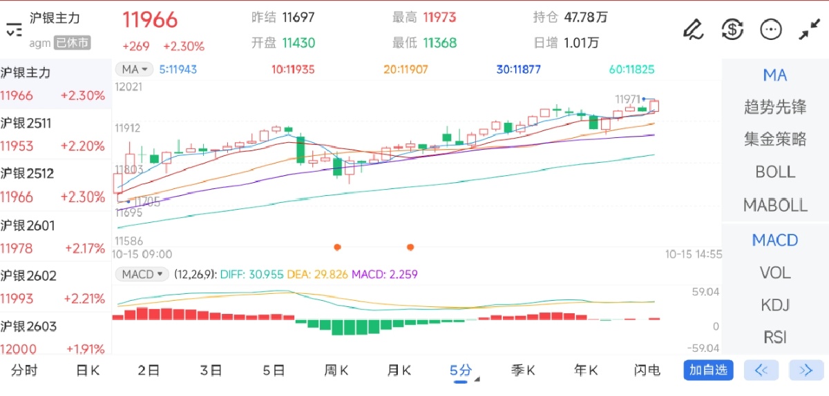 10月15日期货软件走势图综述：沪银期货主力上涨2.30%