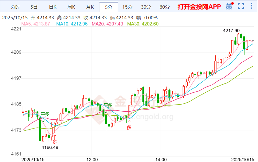 現(xiàn)貨黃金站上4200美元 鮑威爾或暗示進(jìn)一步降息