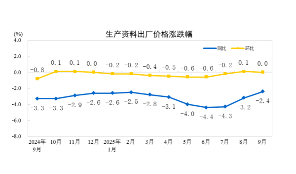 國家統(tǒng)計局：2025年9月份核心CPI同比漲幅持續(xù)擴(kuò)大  PPI同比降幅繼續(xù)收窄
