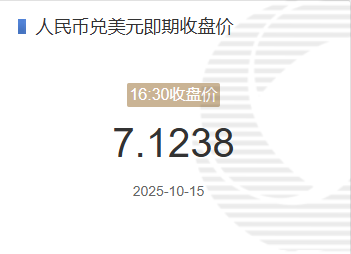 10月15日人民币兑美元即期收盘价报7.1238 较上一交易日调贬173个基点