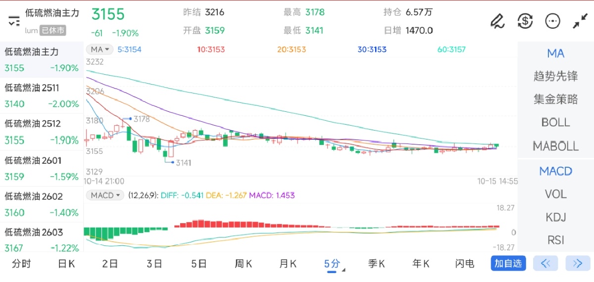 10月15日期货软件走势图综述：低硫燃料油期货主力下跌1.90%