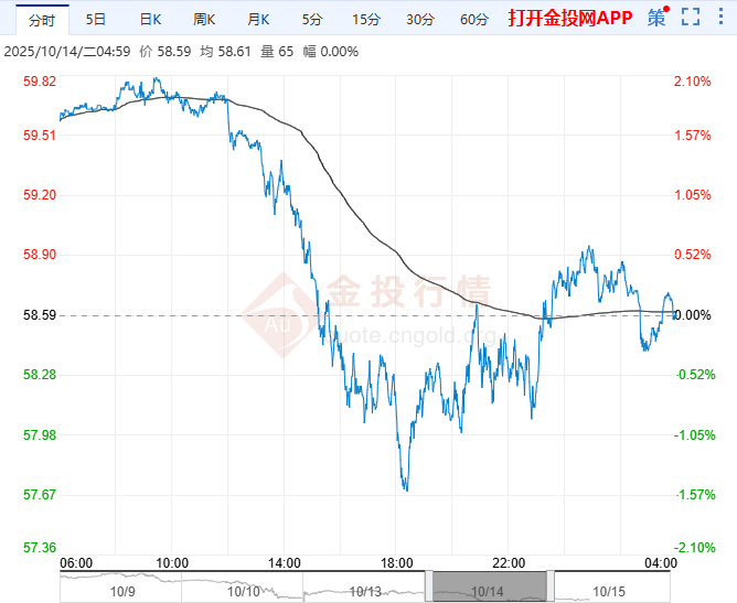 2025年10月15日原油价格走势分析