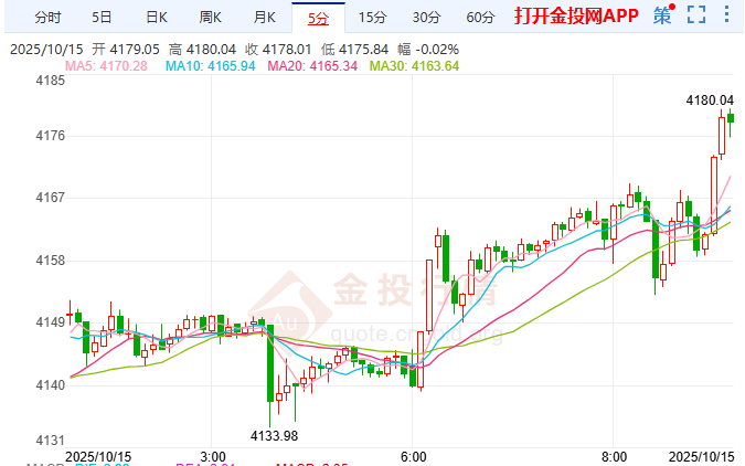 金投財經(jīng)早知道：黃金突破4180美元 貿(mào)易緊張與降息預期主導漲勢