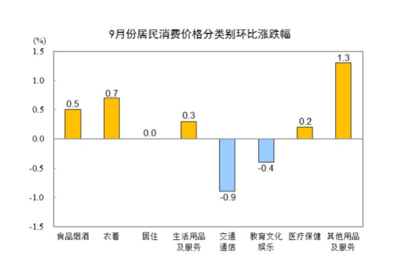 國家統(tǒng)計局：2025年9月份核心CPI同比漲幅持續(xù)擴(kuò)大  PPI同比降幅繼續(xù)收窄