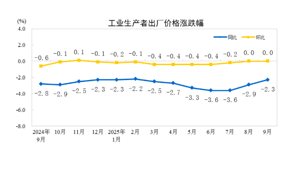 國家統(tǒng)計局：2025年9月份核心CPI同比漲幅持續(xù)擴(kuò)大  PPI同比降幅繼續(xù)收窄