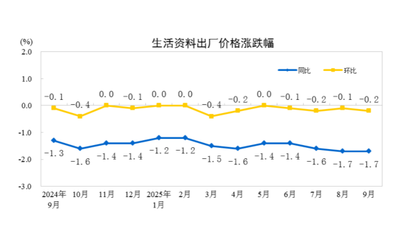 國家統(tǒng)計局：2025年9月份核心CPI同比漲幅持續(xù)擴(kuò)大  PPI同比降幅繼續(xù)收窄