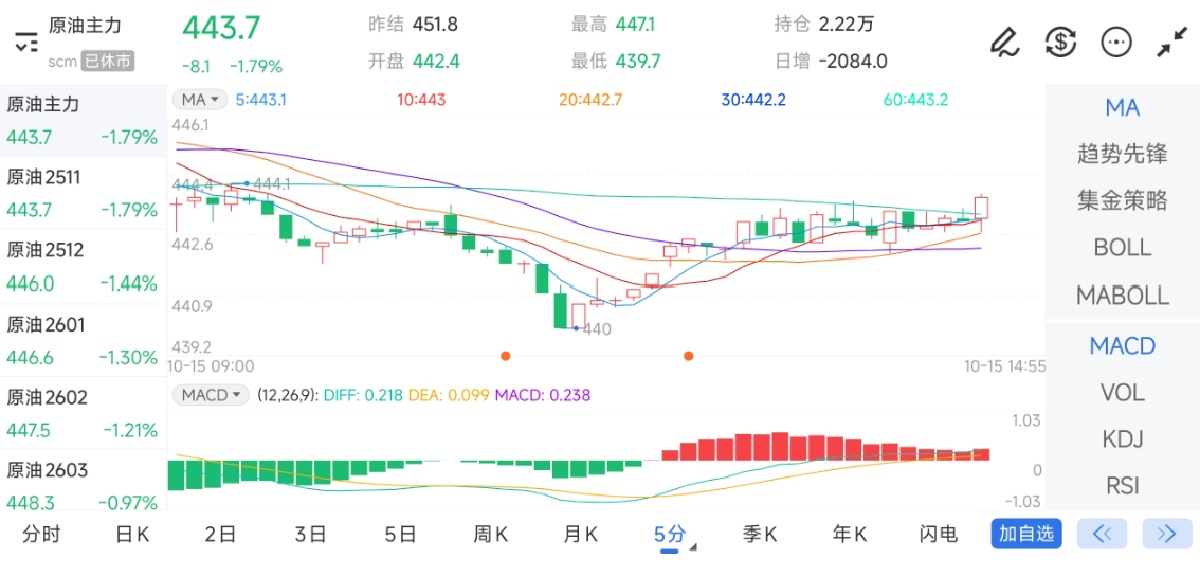 10月15日期货软件走势图综述：原油期货主力下跌1.79%