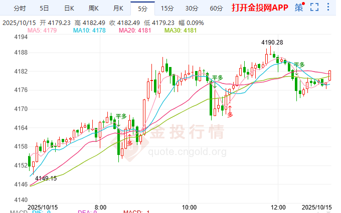 黃金暴漲逾40美元 還能漲多高？