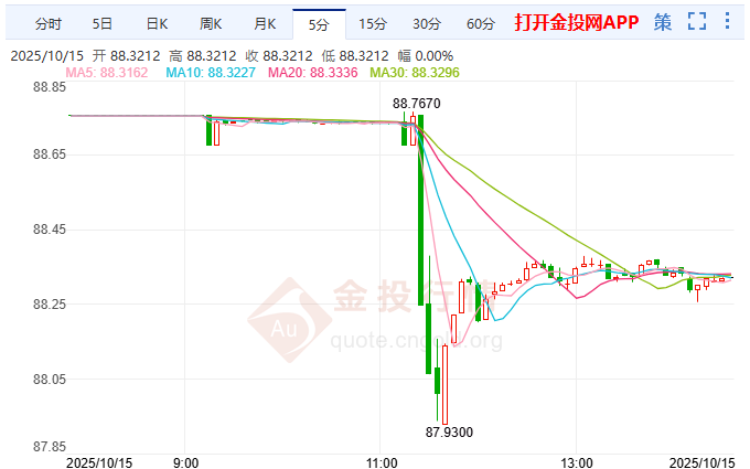 印度卢比创四个月最大涨幅