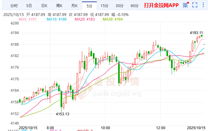 倫敦金4187沖4200劍指5000 