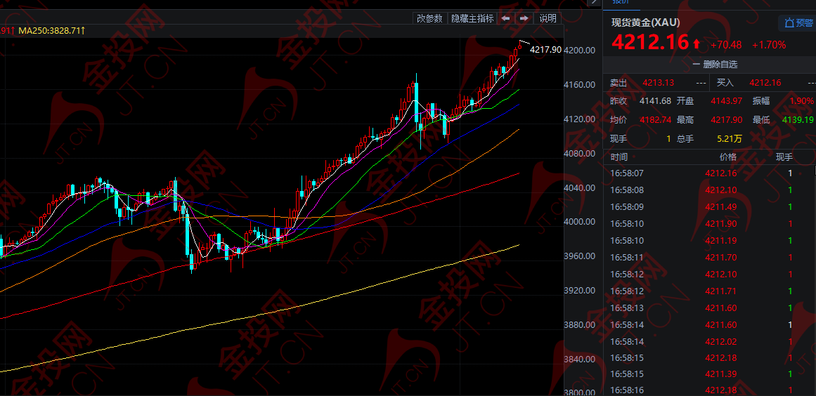 黃金爆了 突破4200！