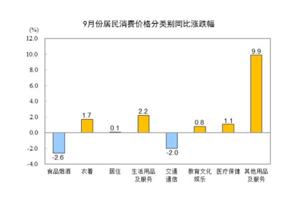 國家統(tǒng)計局：2025年9月份核心CPI同比漲幅持續(xù)擴(kuò)大  PPI同比降幅繼續(xù)收窄