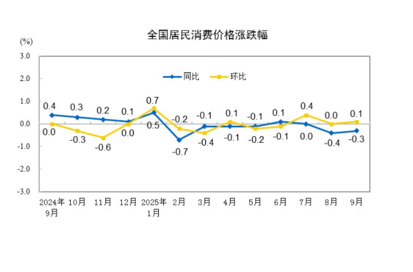 國家統(tǒng)計局：2025年9月份核心CPI同比漲幅持續(xù)擴(kuò)大  PPI同比降幅繼續(xù)收窄