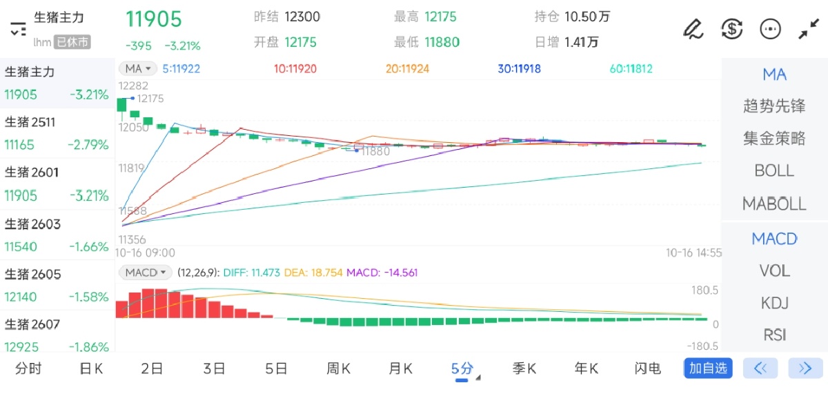10月16日期货软件走势图综述：生猪期货主力下跌3.21%