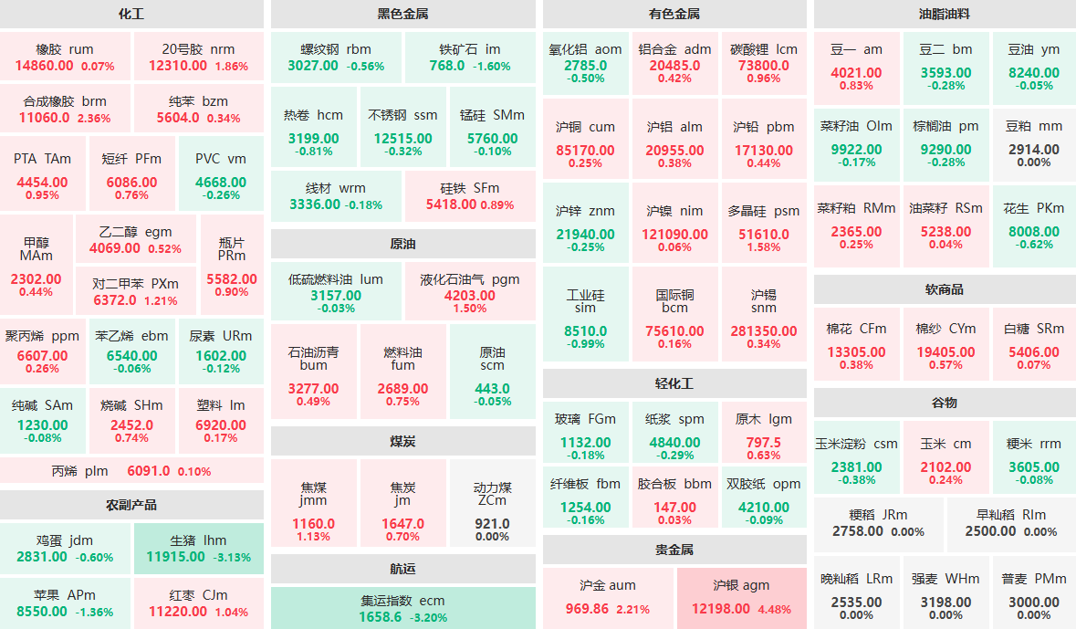 10月16日午盘：生猪主力跌超3%  合成橡胶、沪金主力涨超2%