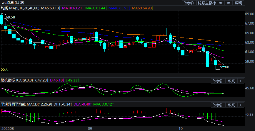 2025年10月16日原油价格走势分析