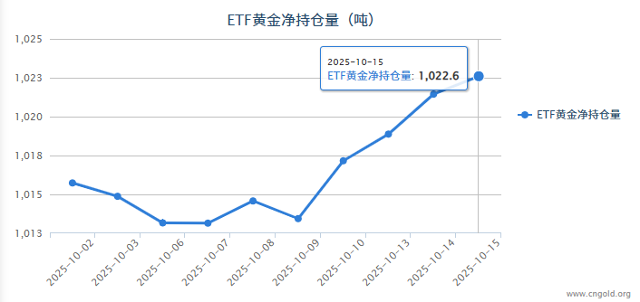 【黃金etf持倉量】10月15日黃金ETF較上一交易日增加1.15噸