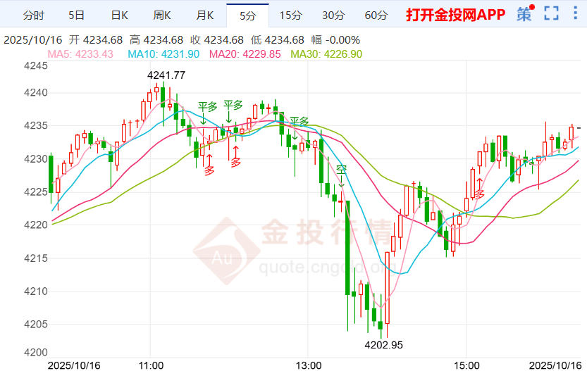 現(xiàn)貨黃金呈上升趨勢(shì) 聯(lián)邦法官叫停"萬(wàn)人裁員令"