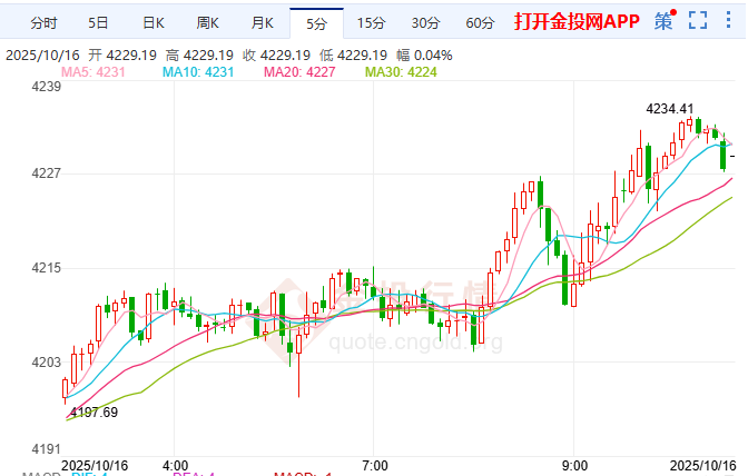 空頭噩夢(mèng)！黃金暴拉劍指500 市場(chǎng)遭遇“大屠殺”
