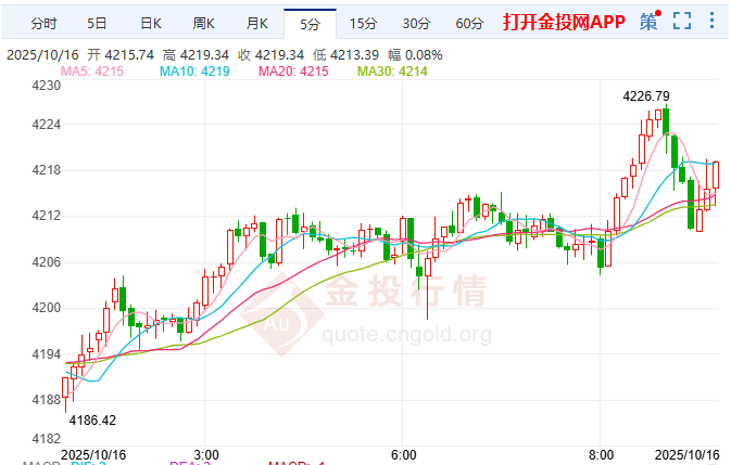 金投財經(jīng)早知道：政府停擺與貿(mào)易戰(zhàn)升級 共推金價站上歷史高點