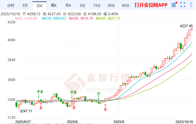 現(xiàn)貨黃金史詩(shī)級(jí)突破4200 三大動(dòng)力揭秘
