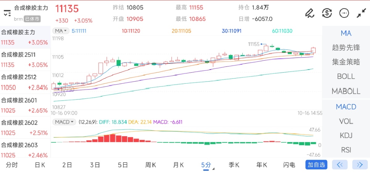 10月16日期货软件走势图综述：合成橡胶期货主力上涨3.05%