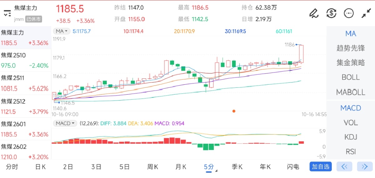 10月16日期货软件走势图综述：焦煤期货主力上涨3.36%