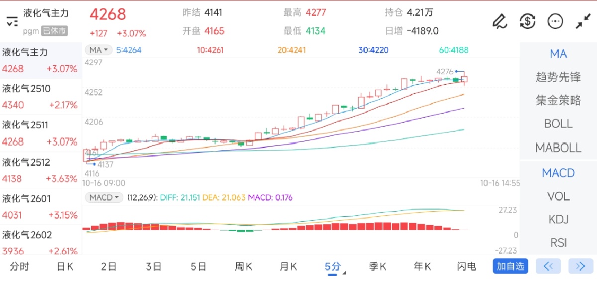 10月16日期货软件走势图综述：液化石油气期货主力上涨3.07%