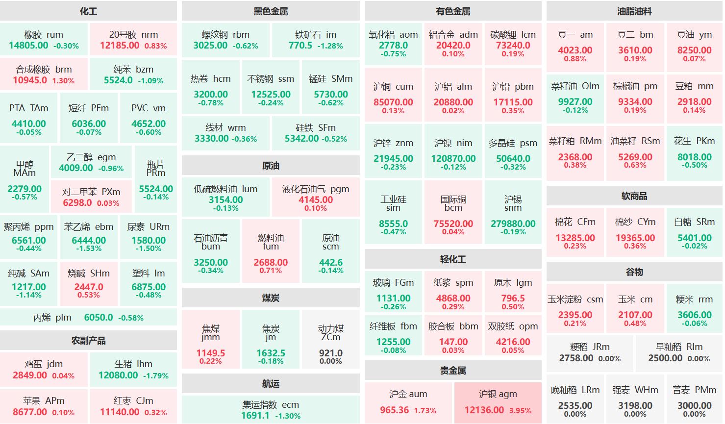 早盘沪银主力大涨超3% 苯乙烯主力下跌超1%