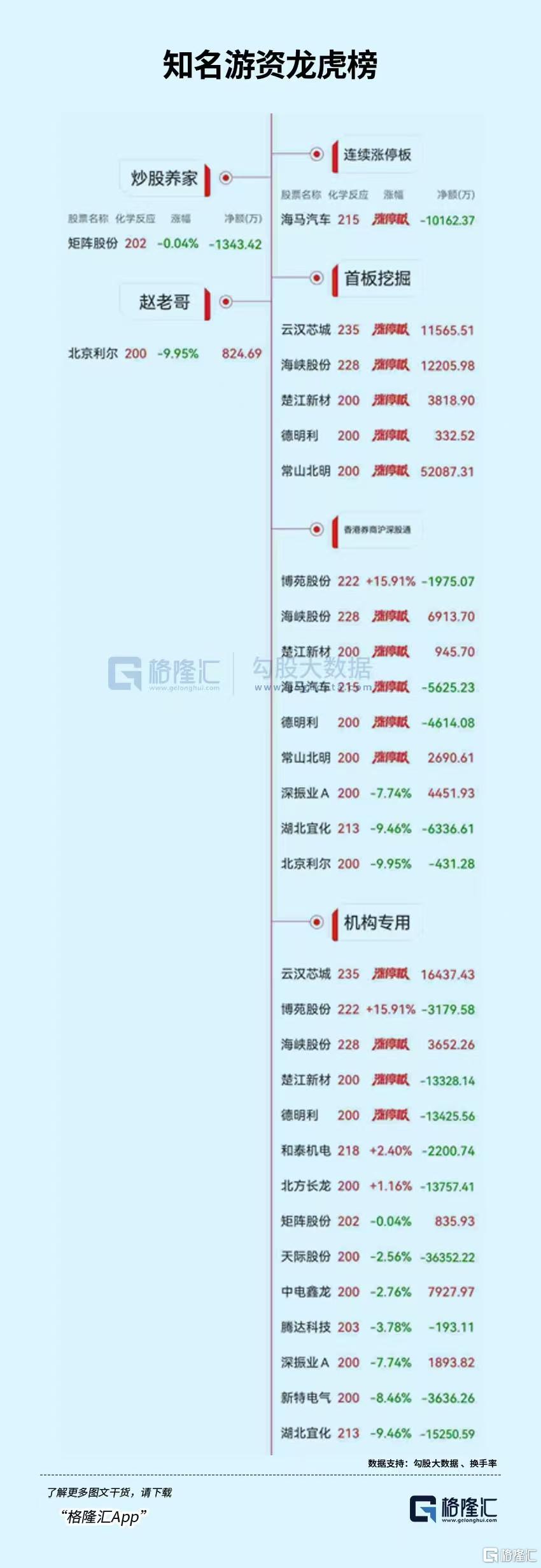 龙虎榜 | 两月狂飙216%,深股通热捧这只龙头股!欢乐海岸2.66亿打板常山北明