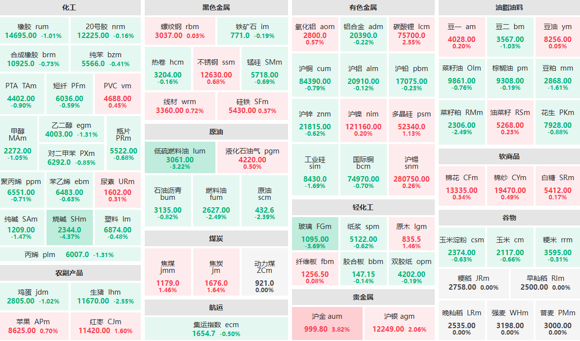 10月17日收盘:烧碱主力跌超4% 玻璃主力跌超3%