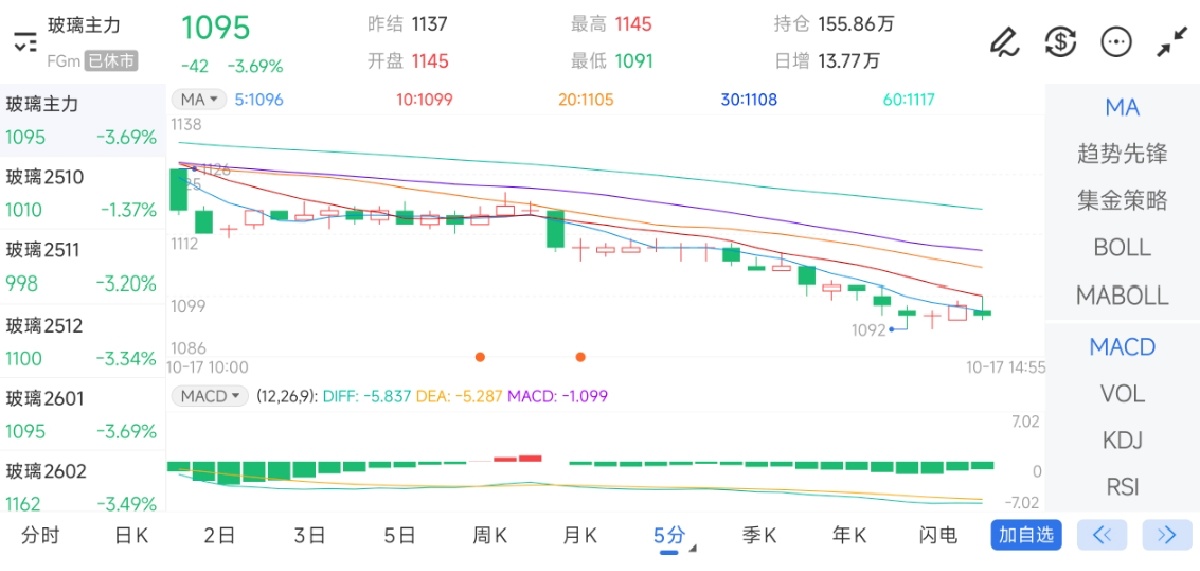 10月17日期货软件走势图综述：玻璃期货主力下跌3.69%
