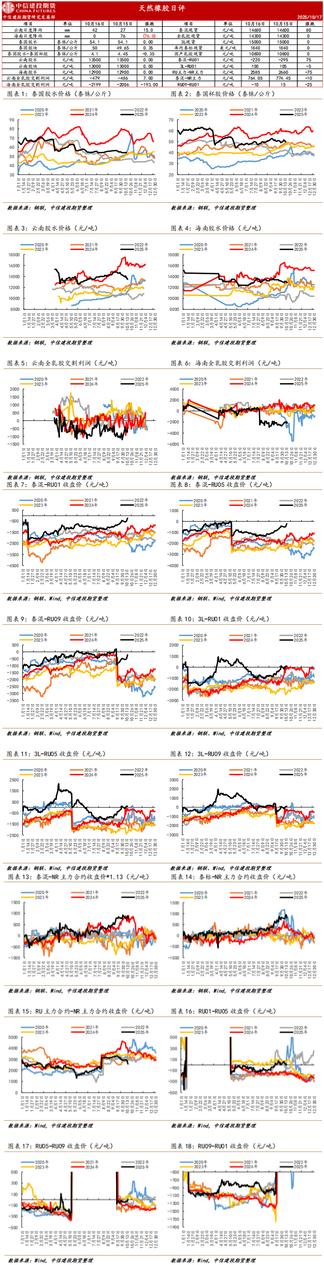 中美经贸关系缓和前 天然橡胶单边承压运行