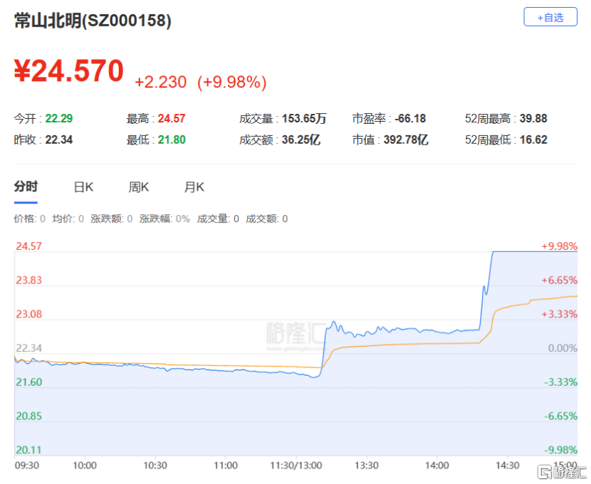 龙虎榜 | 两月狂飙216%,深股通热捧这只龙头股!欢乐海岸2.66亿打板常山北明