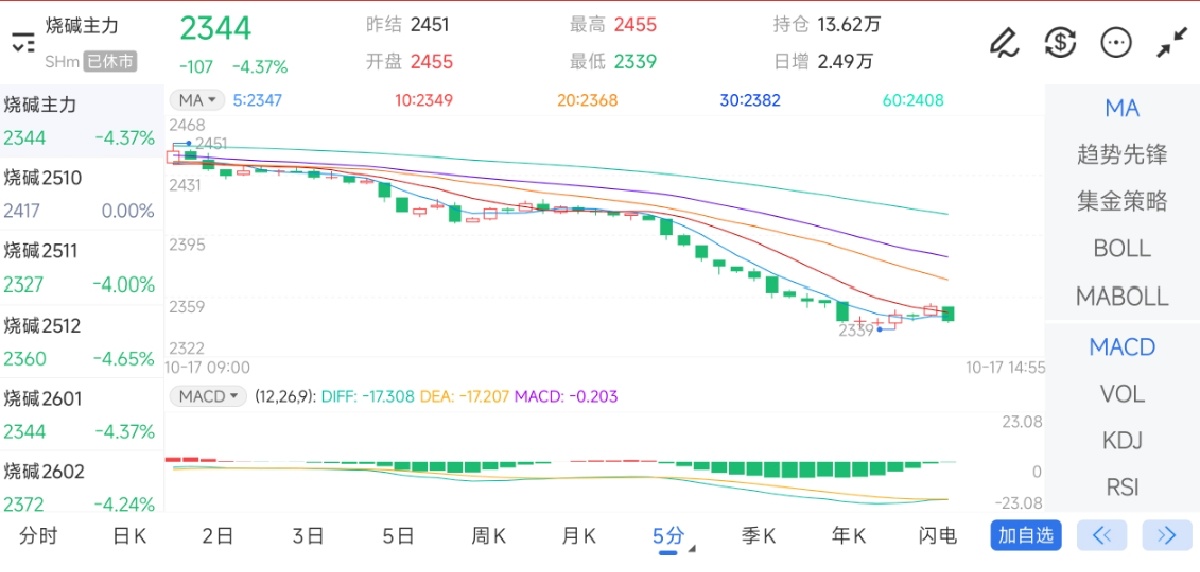 10月17日期货软件走势图综述：烧碱期货主力下跌4.37%