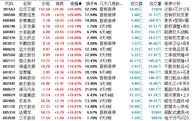 龙虎榜 | 两月狂飙216%,深股通热捧这只龙头股!欢乐海岸2.66亿打板常山北明