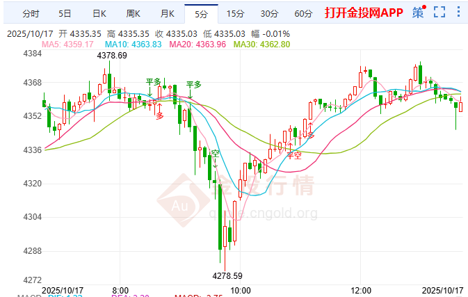 黃金飆漲至4379美元！ 4300支撐定多空