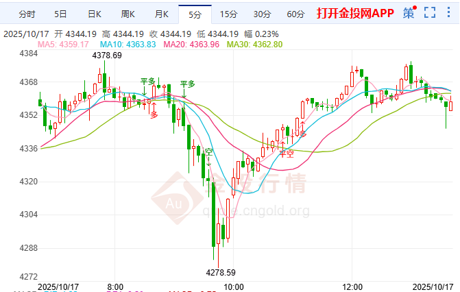 金投財(cái)經(jīng)晚間道：6萬(wàn)億美元債務(wù)壓頂 黃金成下一個(gè)風(fēng)暴眼？