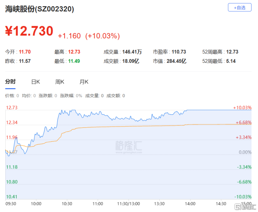 龙虎榜 | 两月狂飙216%,深股通热捧这只龙头股!欢乐海岸2.66亿打板常山北明