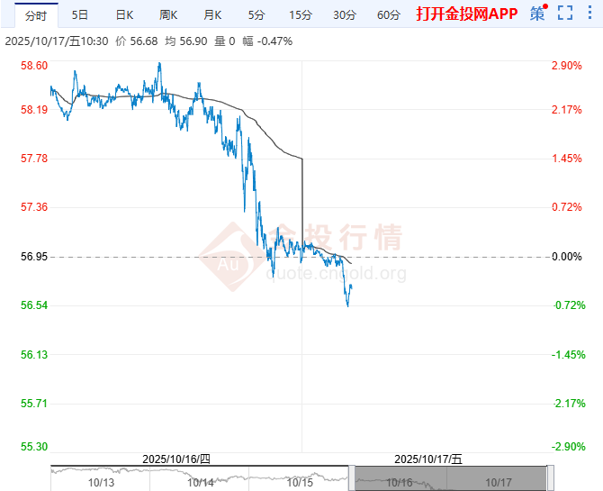 2025年10月17日原油价格走势分析