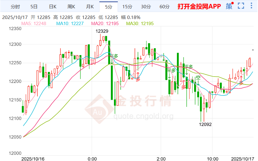 沃勒道劳动力市场担忧白银td上涨
