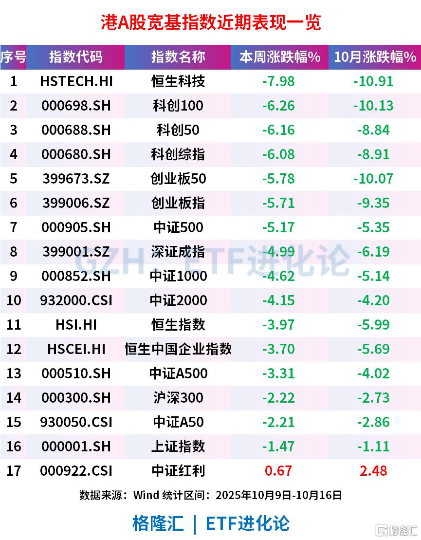 A股本周剧烈调整,港股创新药ETF跌近6%,A500ETF基金(512050)回撤