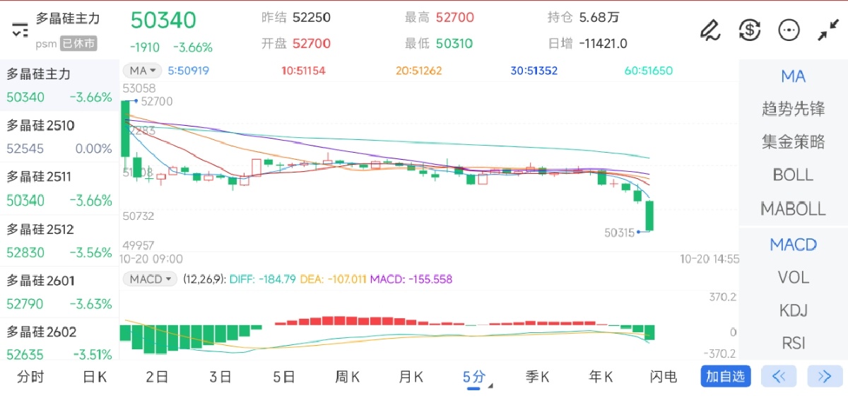 10月20日期货软件走势图综述：多晶硅期货主力下跌3.66%