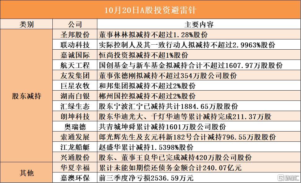 音频 | 格隆汇10.20盘前要点—港A美股你需要关注的大事都在这